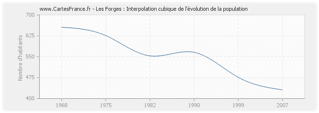 Les Forges : Interpolation cubique de l'évolution de la population